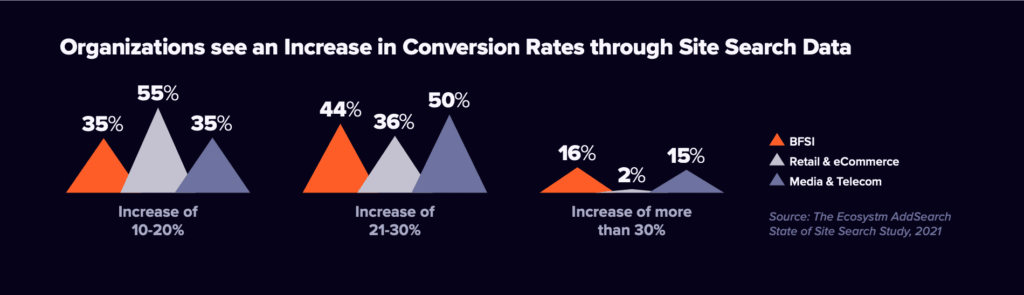 Converting Customers through Site Search