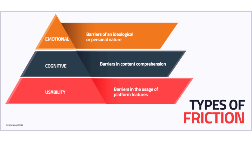 types of friction: explore how you can fight the friction to keep them from dropping out of the funnel