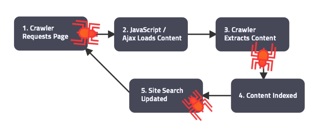 Crawler → Load Page via Ajax → Extract Content → Index → Update Site Search